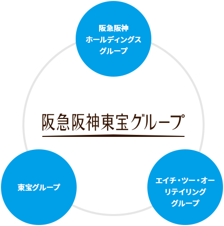 阪急阪神東宝グループ